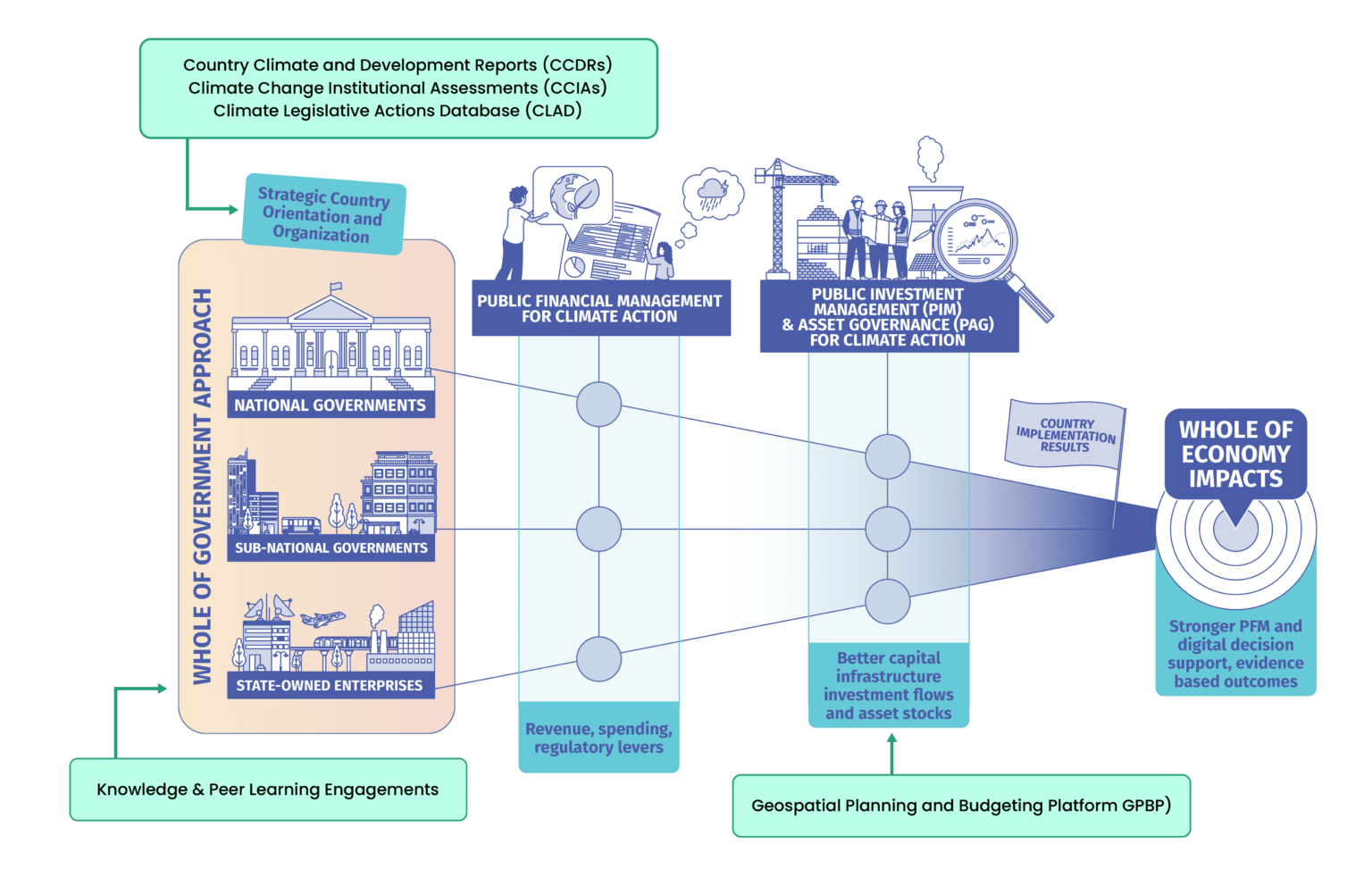 Results Framework